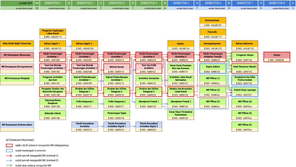 Struktur Kurikulum – Arsitektur FT ULM